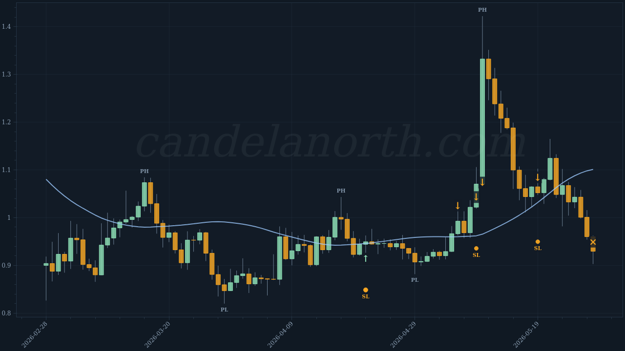 Sui (SUI) Long trade idea chart