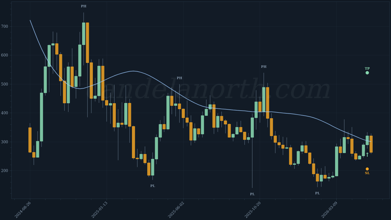 Bittensor (TAO) Long trade idea chart