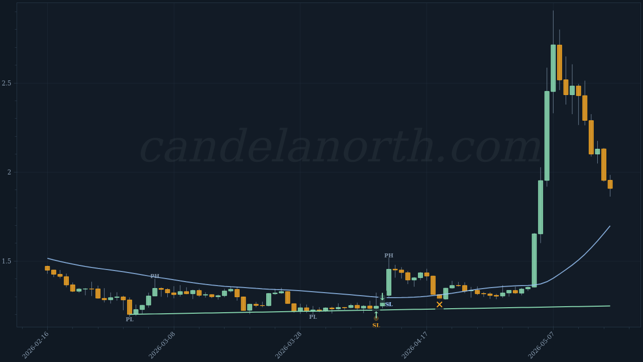Toncoin (TON) Long trade idea chart