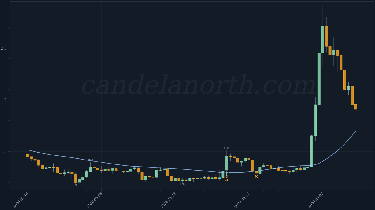 Toncoin (TON) Long trade idea chart