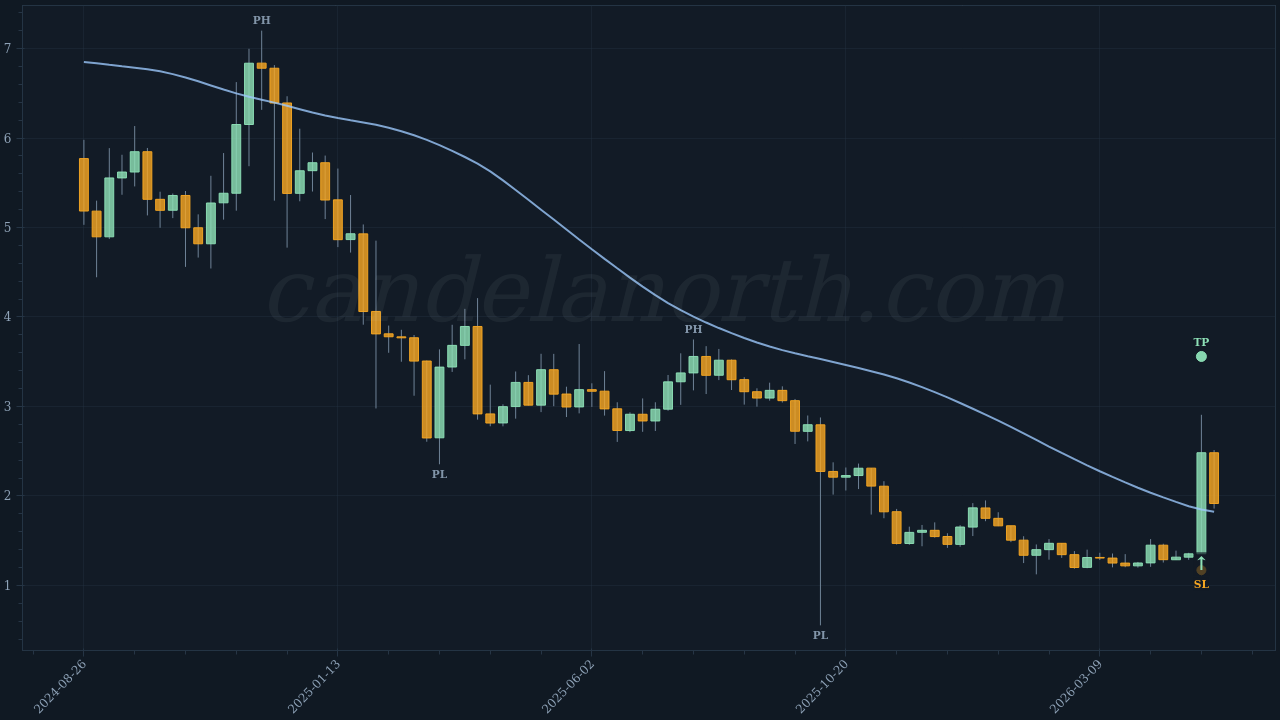 Toncoin (TON) Long trade idea chart