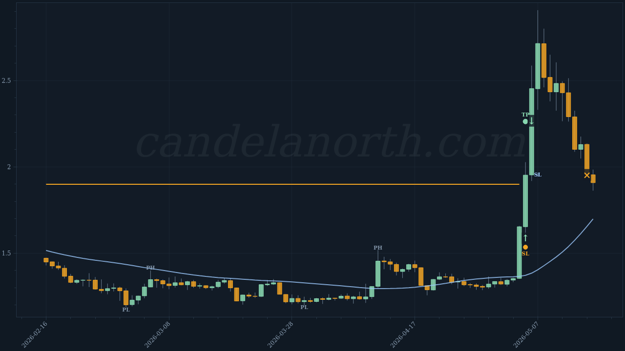 Toncoin (TON) Long trade idea chart