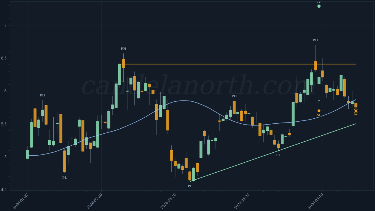 Vox Royalty Corp (VOXR) Long trade idea chart
