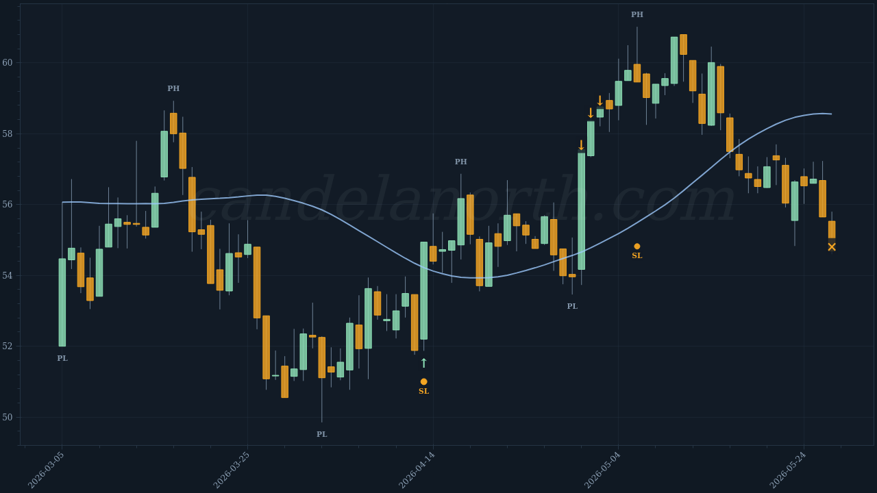 WhiteBIT Coin (WBT) Long trade idea chart