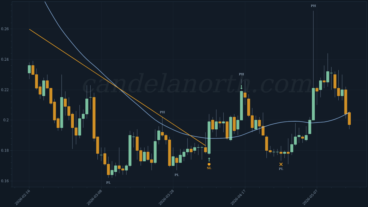 WIF Long trade idea chart