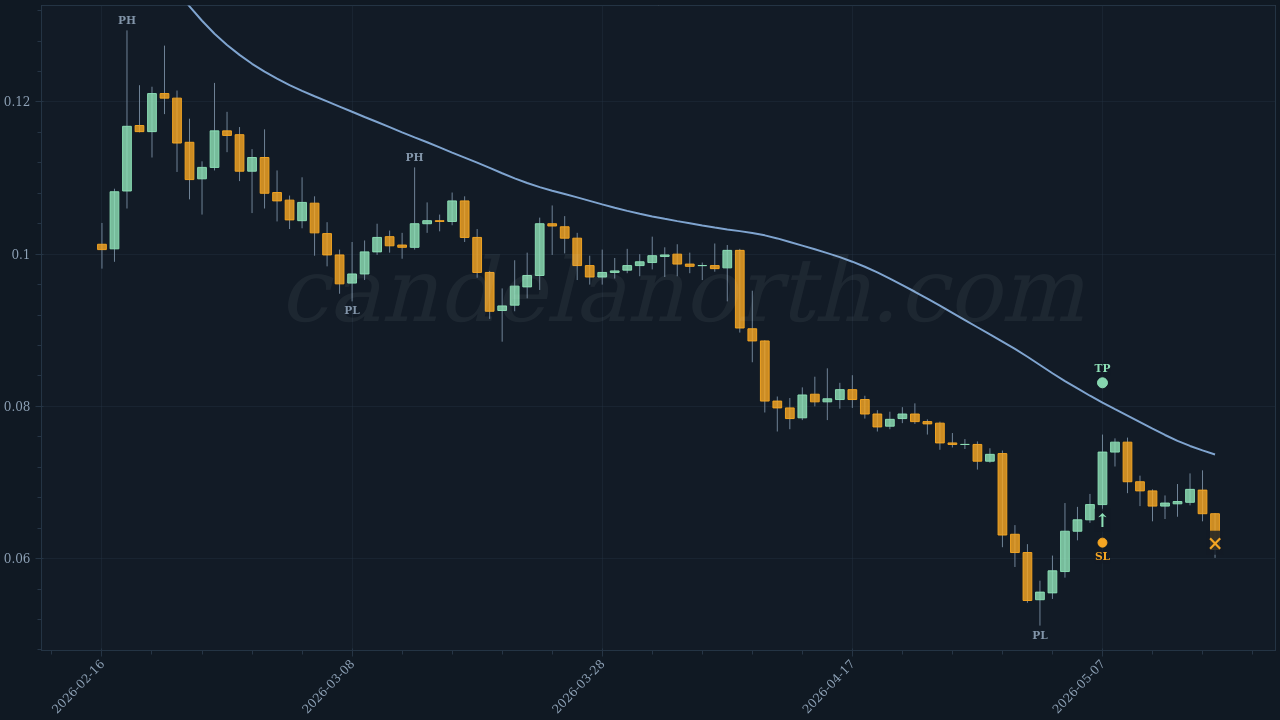 World Liberty Financial (WLFI) Long trade idea chart